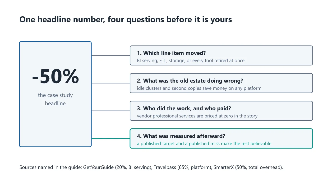 Schematic of one headline savings figure feeding four labeled questions, with the last one highlighted