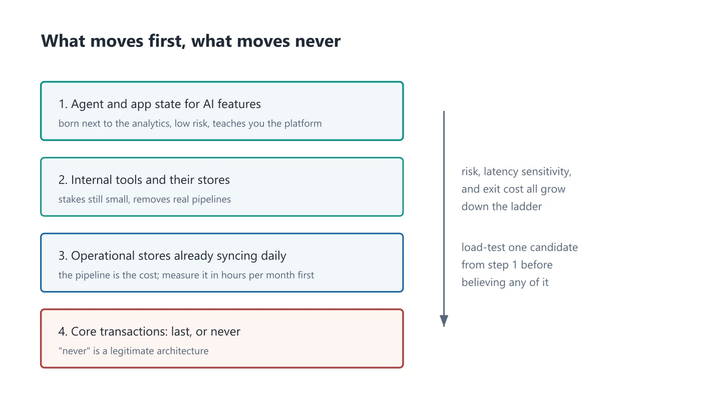 Ladder of what to move first, from agent state to core transactions