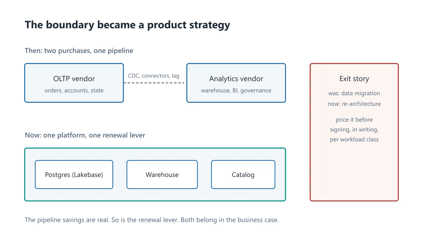 Schematic of the OLTP and OLAP boundary moving inside a single vendor platform