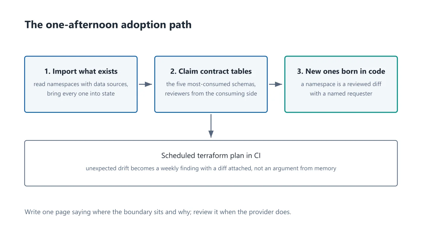 Adoption path from imported namespaces to tables born in code