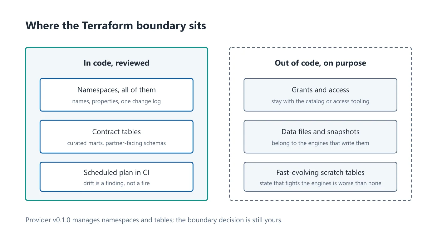 Schematic splitting Iceberg catalog state into what belongs in Terraform and what stays outside it