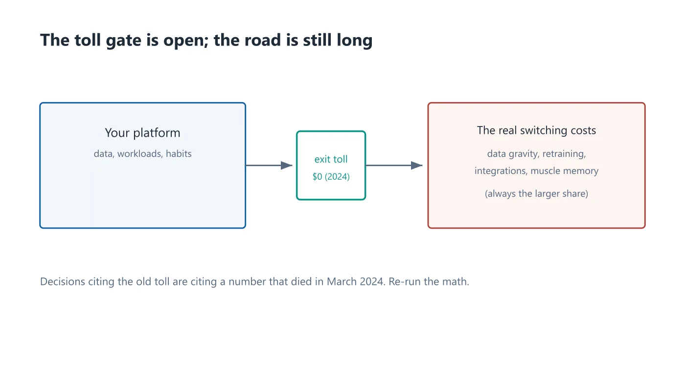 Schematic of a toll gate standing open on the road out of a cloud platform